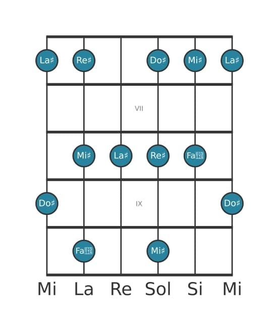 Scala per chitarra per La Diesis Minore sesta Pentatonica nella posizione 5