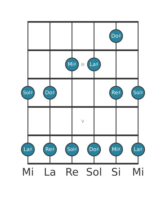 Scala per chitarra per La Diesis Minore Pentatonica nella posizione 1