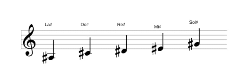 Spartiti della scala La Diesis Minore Pentatonica in tre ottave (3)