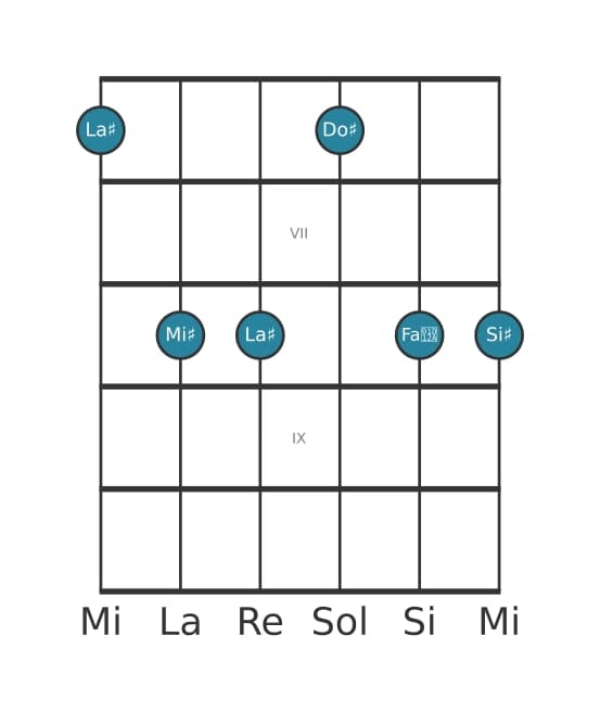 Voce della chitarra #0 dell'accordo La Diesis Minore sesta e nona