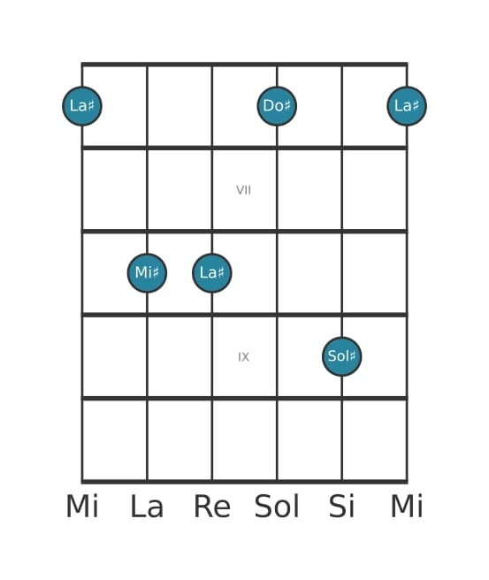 Voce della chitarra #3 dell'accordo La Diesis Settima minore