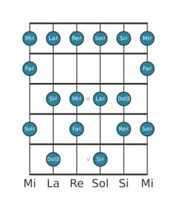 Scala per chitarra per La Diesis Misolidia Bemolle 6 nella posizione 0