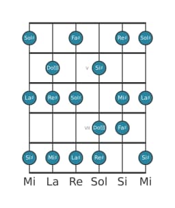 Scala per chitarra per La Diesis Misolidia Bemolle 6 nella posizione 3