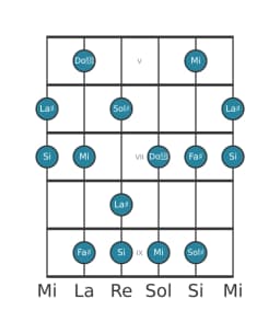 Scala per chitarra per La Diesis Misteriosa Diesis 1 nella posizione 4