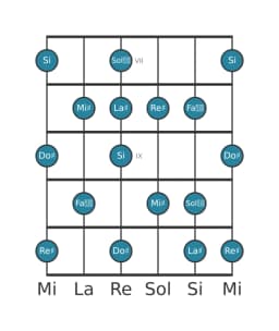 Scala per chitarra per La Diesis Napoletana Maggiore nella posizione 6