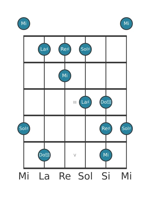 Scala per chitarra per La Diesis Napoletana Maggiore Pentatonica nella posizione 0