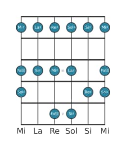 Scala per chitarra per La Diesis Piongio nella posizione 0