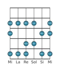 Scala per chitarra per La Diesis Piongio nella posizione 1