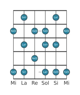 Scala per chitarra per La Diesis Prometheus nella posizione 10