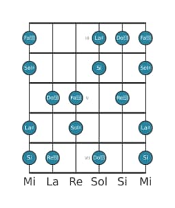 Scala per chitarra per La Diesis Prometheus Napoletana nella posizione 2