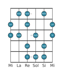 Scala per chitarra per La Diesis Prometheus Napoletana nella posizione 4