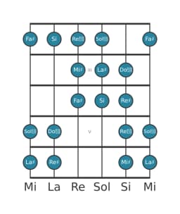 Scala per chitarra per La Diesis Purvi Raga nella posizione 1