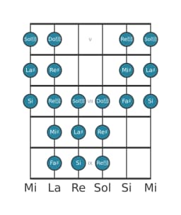 Scala per chitarra per La Diesis Purvi Raga nella posizione 4