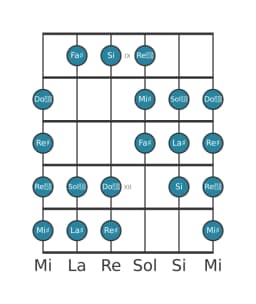 Scala per chitarra per La Diesis Purvi Raga nella posizione 8