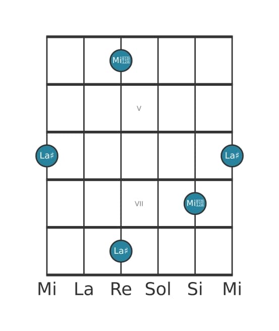 Diagramma dell'intervallo per chitarra di Quinta aumentata in posizione 3