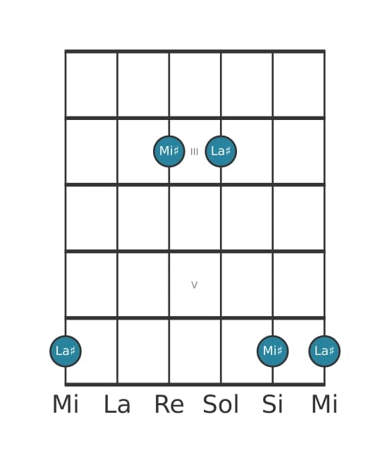 Diagramma dell'intervallo per chitarra di Quinta giusta in posizione 1
