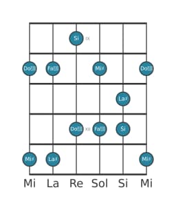 Scala per chitarra per La Diesis Scriabin nella posizione 8