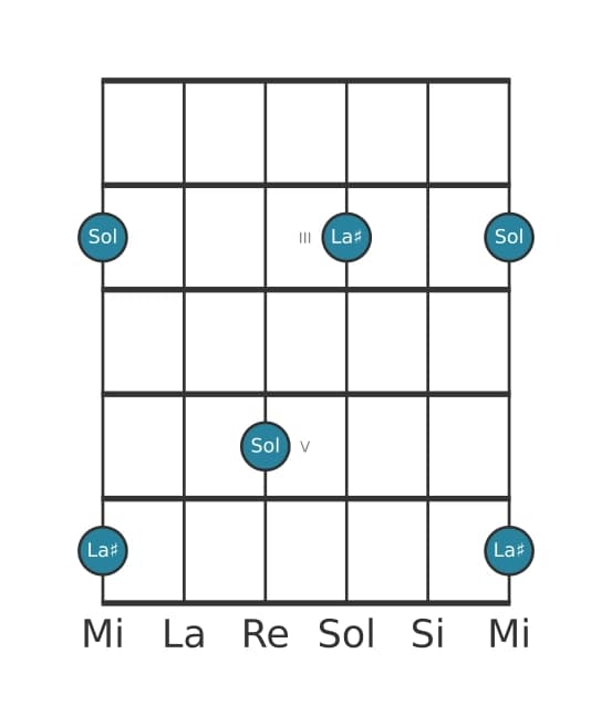 Diagramma dell'intervallo per chitarra di Settima diminuita in posizione 1