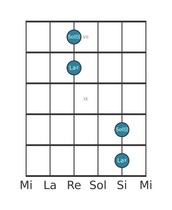 Diagramma dell'intervallo per chitarra di Settima maggiore in posizione 6