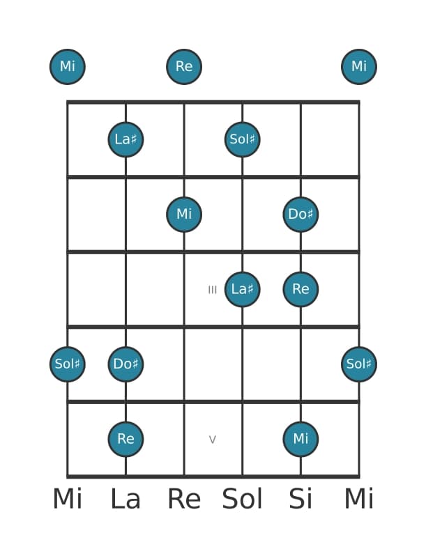 Scala per chitarra per La Diesis Super Locria Pentatonica nella posizione 0