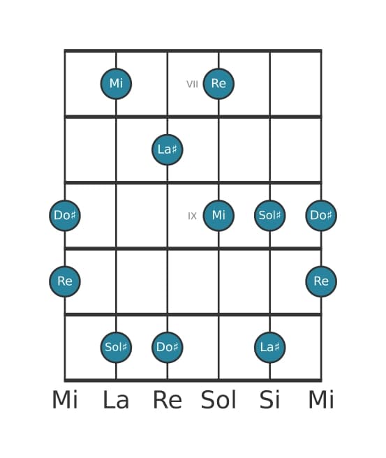 Scala per chitarra per La Diesis Super Locria Pentatonica nella posizione 6