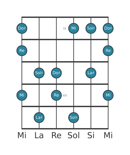 Scala per chitarra per La Diesis Super Locria Pentatonica nella posizione 8