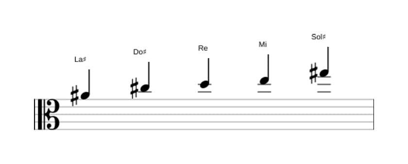 Spartiti della scala La Diesis Super Locria Pentatonica in tre ottave (4)