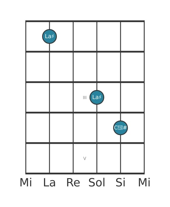 Diagramma dell'intervallo per chitarra di Terza aumentata in posizione 0