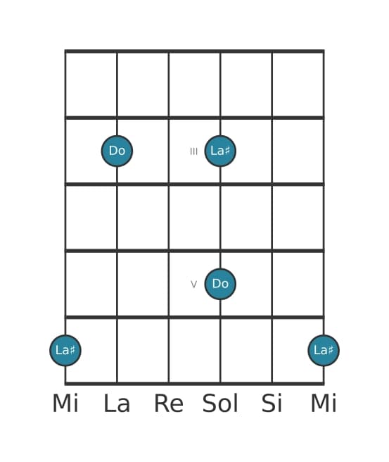 Diagramma dell'intervallo per chitarra di Terza diminuita in posizione 1