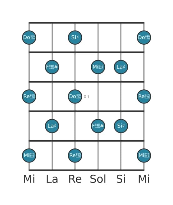 Scala per chitarra per La Diesis Tono Intero nella posizione 9