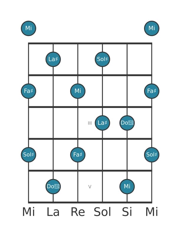 Scala per chitarra per La Diesis Tono Intero Pentatonica nella posizione 0