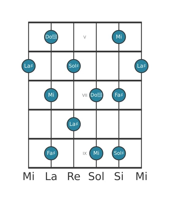 Scala per chitarra per La Diesis Tono Intero Pentatonica nella posizione 4