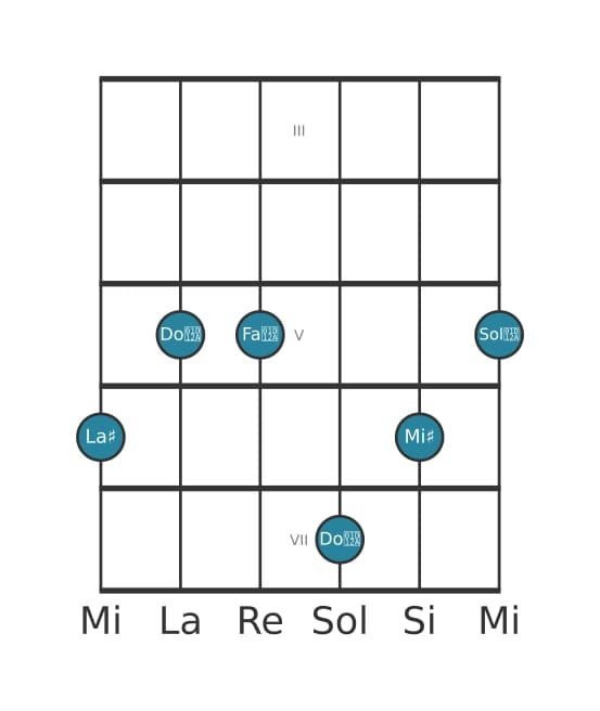 Voce della chitarra #1 dell'accordo La Diesis Tredicesima Maggiore
