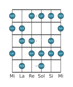 Scala per chitarra per La Diesis Ungherese Maggiore nella posizione 2