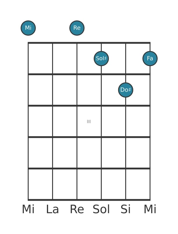 Voce della chitarra #2 dell'accordo Mi Dominante tredicesima bemolle nona
