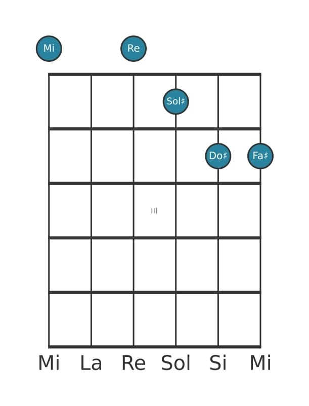 Voce della chitarra #0 dell'accordo Mi Dominante tredicesima senza quinta