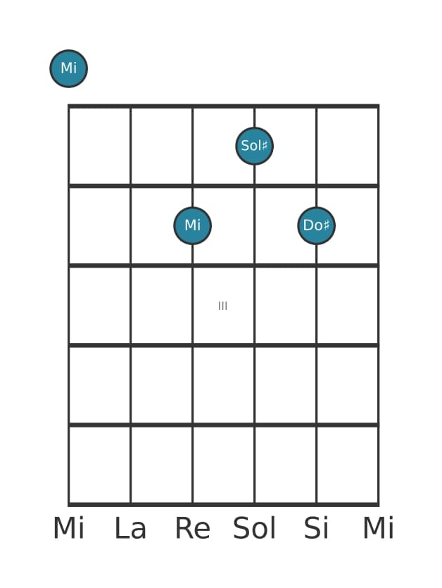 Voce della chitarra #0 dell'accordo Mi Sesta maggiore