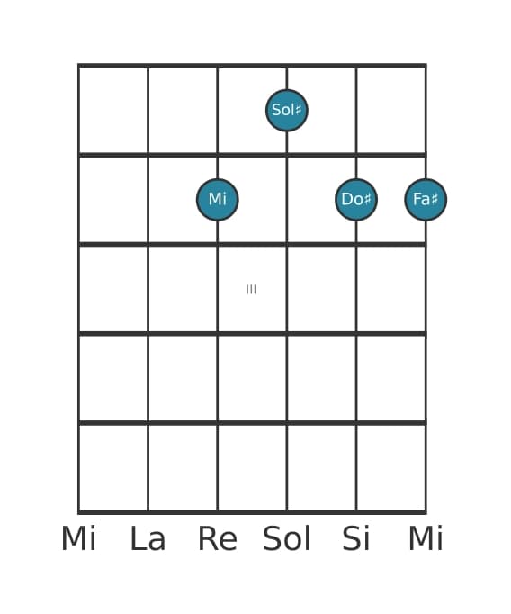 Voce della chitarra #0 dell'accordo Mi Sesta con nona aggiunta