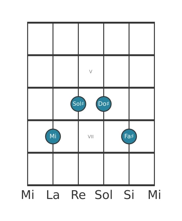 Voce della chitarra #2 dell'accordo Mi Sesta con nona aggiunta