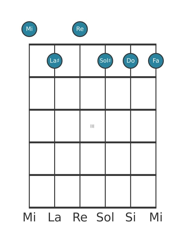 Voce della chitarra #0 dell'accordo Mi Dominante settima bemolle nona bemolle tredicesima diesis undicesima