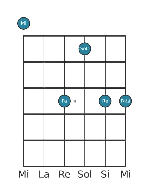 Voce della chitarra #0 dell'accordo Mi Dominante settima bemolle nona diesis nona