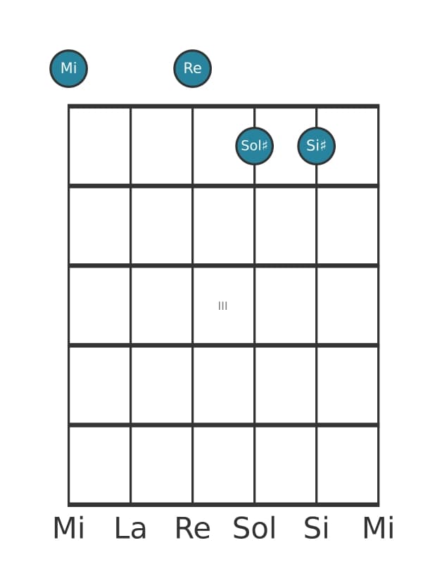 Voce della chitarra #1 dell'accordo Mi Dominante settima diesis quinta