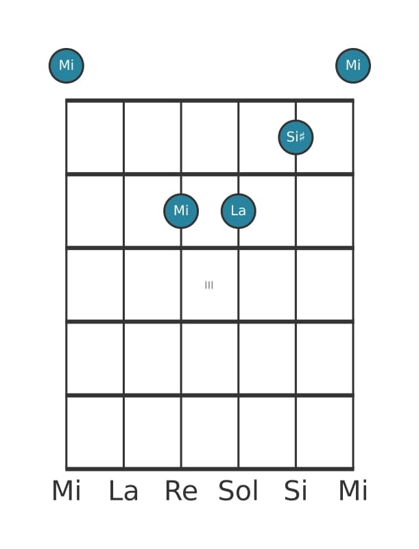 Voce della chitarra #0 dell'accordo Mi Dominante settima diesis quinta sospeso quarta