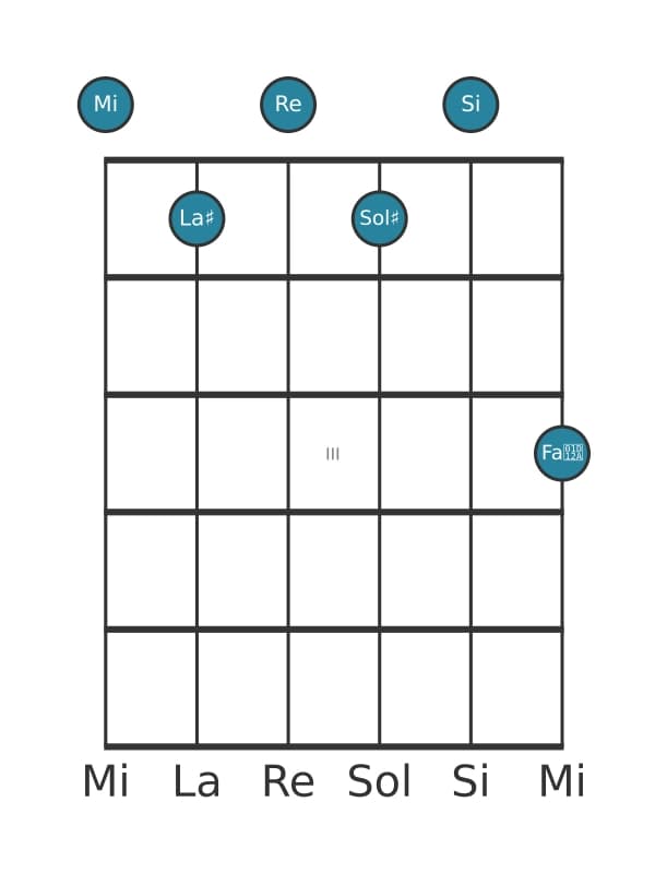 Voce della chitarra #2 dell'accordo Mi Dominante settima diesis nona diesis undicesima