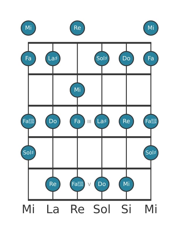 Scala per chitarra per Mi Alterata nella posizione 0