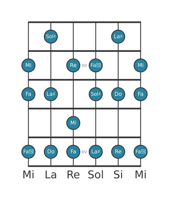Scala per chitarra per Mi Alterata nella posizione 10