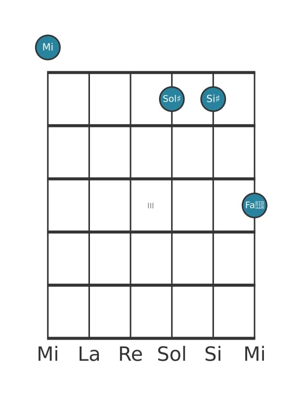 Voce della chitarra #0 dell'accordo Mi Aumentato aggiunta diesis nona