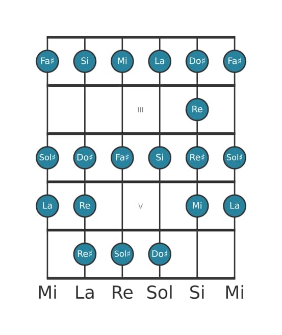 Scala per chitarra per Mi Bebop nella posizione 1