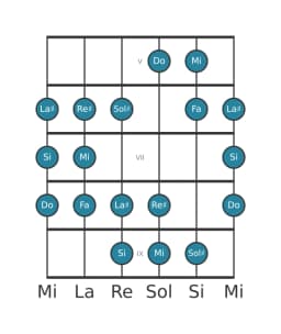 Scala per chitarra per Mi Double Armonica Lidia nella posizione 4