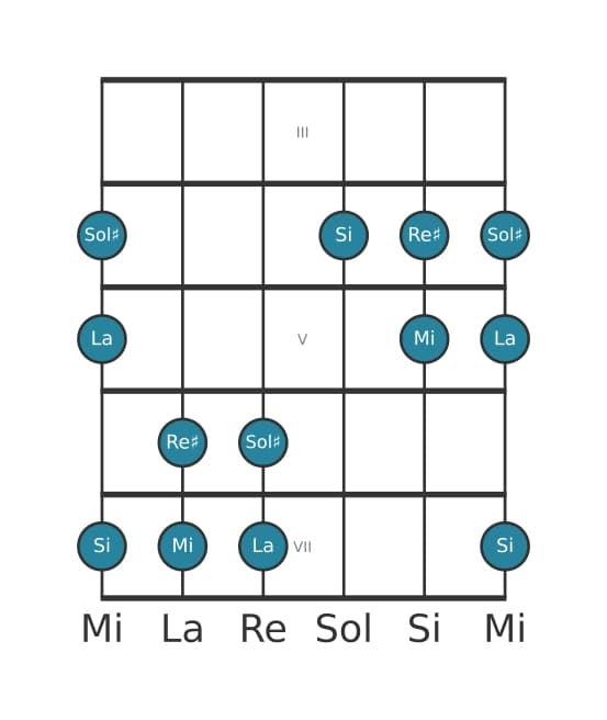 Scala per chitarra per Mi Ionian Pentatonica nella posizione 2
